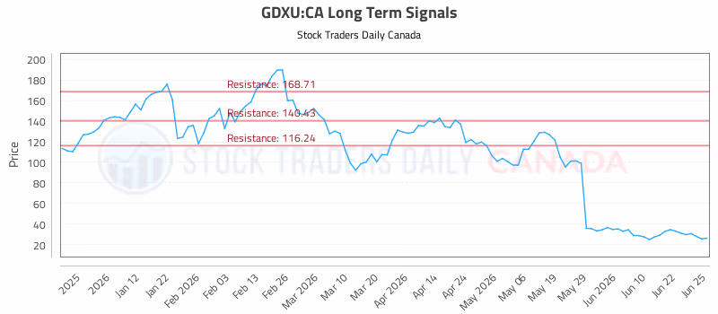 Stock Chart for GDXU:CA