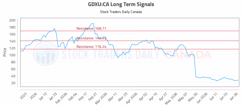 Stock Chart for GDXU:CA