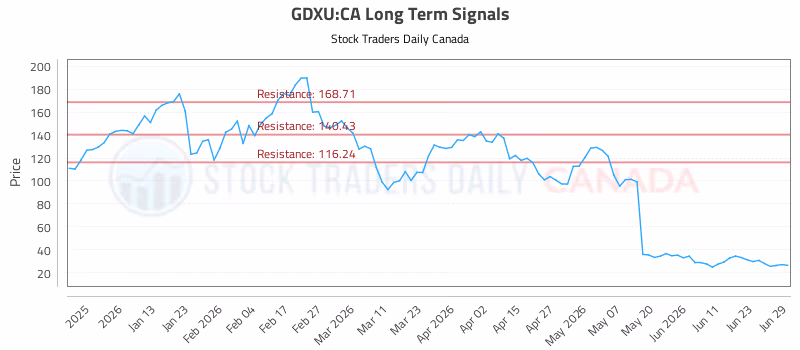 Stock Chart for GDXU:CA