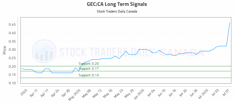 Stock Chart for GEC:CA