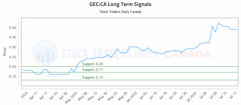 Stock Chart for GEC:CA
