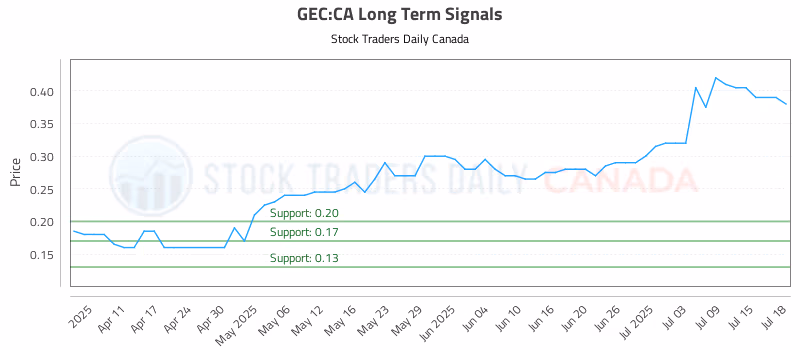 Stock Chart for GEC:CA