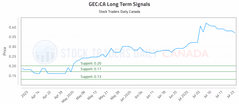 Stock Chart for GEC:CA