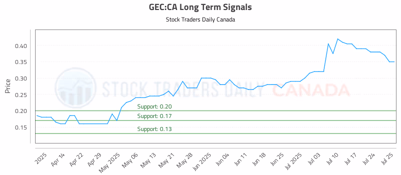 Stock Chart for GEC:CA