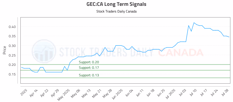 Stock Chart for GEC:CA