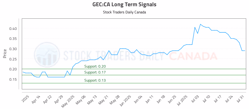 Stock Chart for GEC:CA