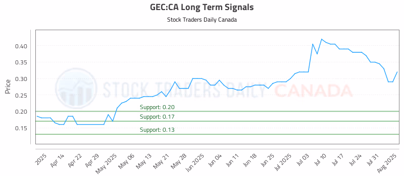 Stock Chart for GEC:CA