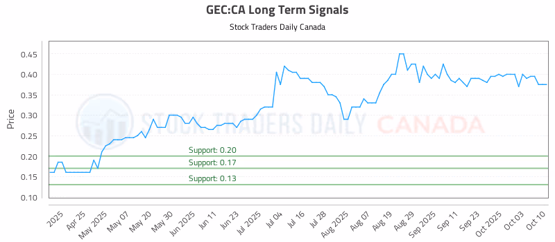 Stock Chart for GEC:CA
