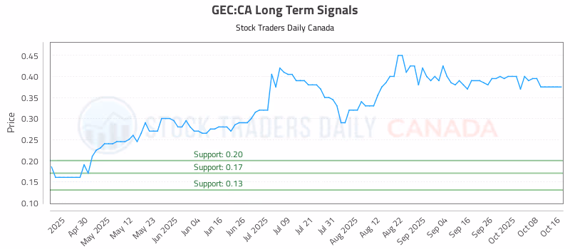 Stock Chart for GEC:CA
