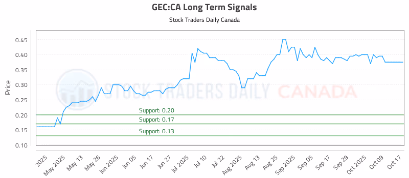 Stock Chart for GEC:CA