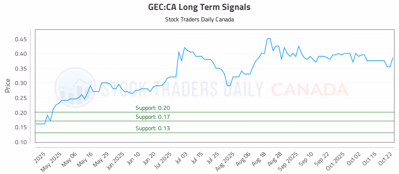 Stock Chart for GEC:CA