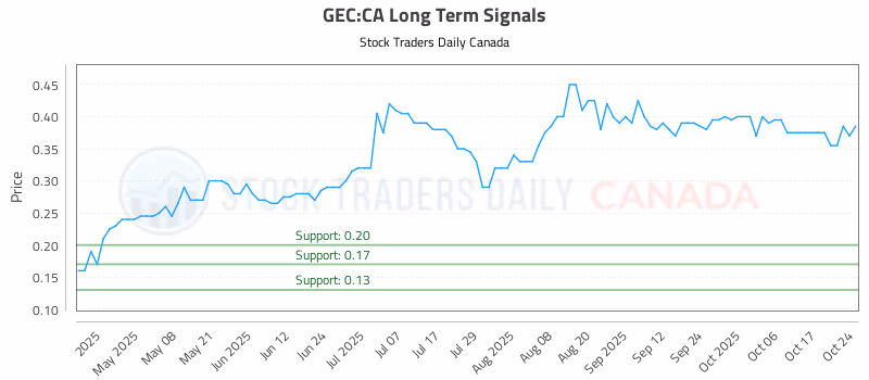 Stock Chart for GEC:CA