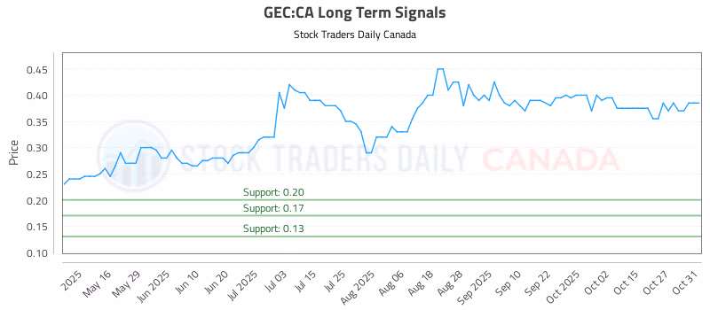 Stock Chart for GEC:CA