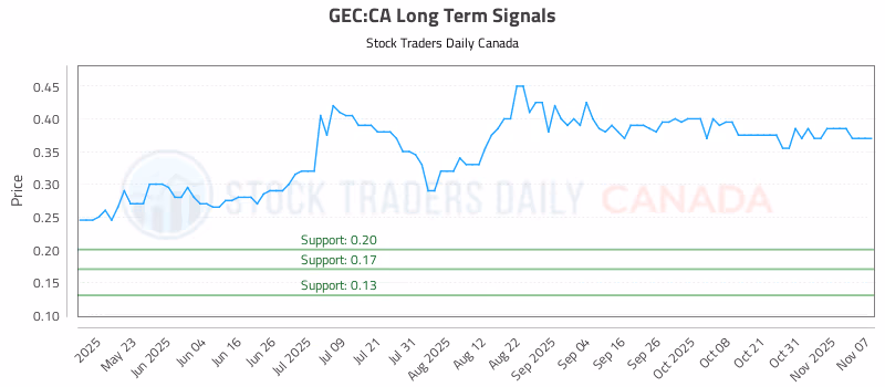 Stock Chart for GEC:CA