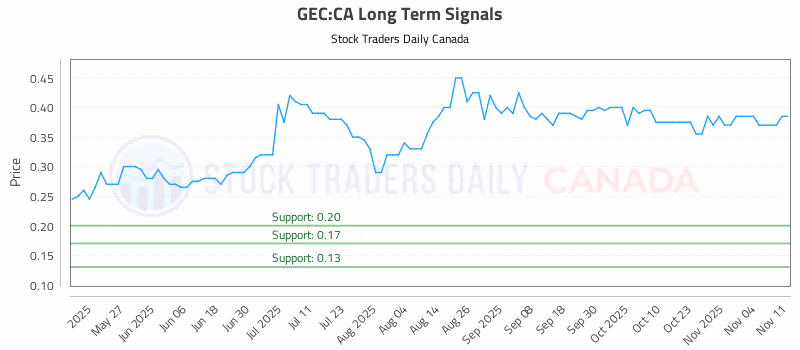 Stock Chart for GEC:CA