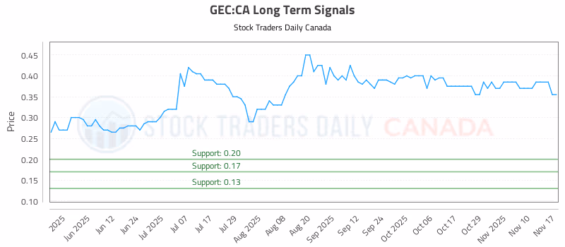 Stock Chart for GEC:CA