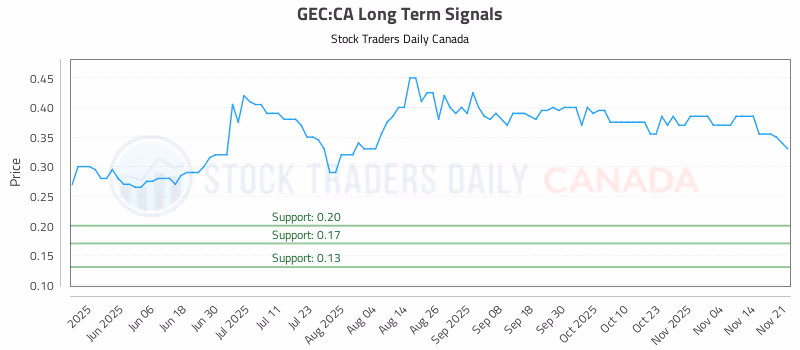 Stock Chart for GEC:CA
