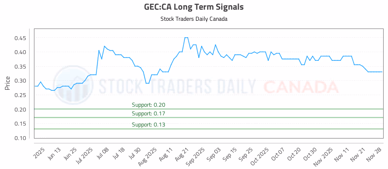 Stock Chart for GEC:CA