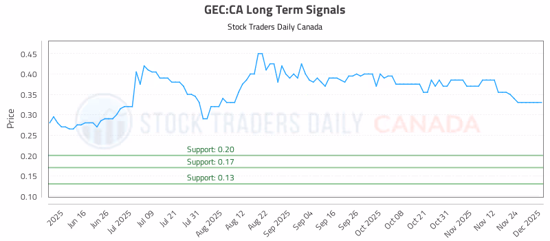 Stock Chart for GEC:CA
