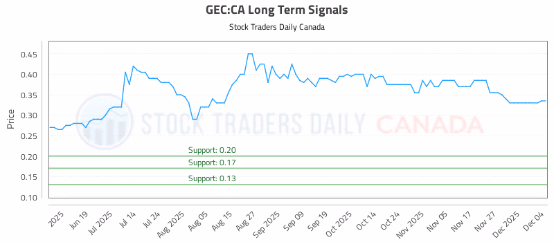 Stock Chart for GEC:CA