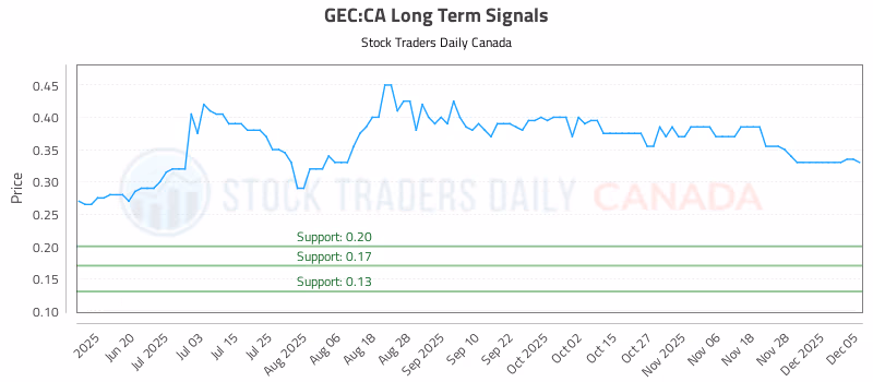 Stock Chart for GEC:CA