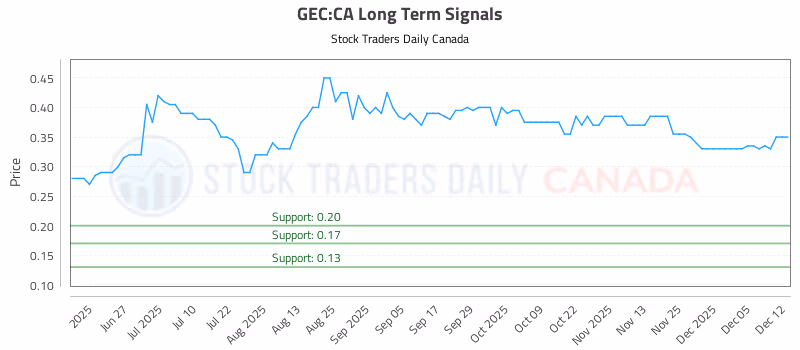 Stock Chart for GEC:CA