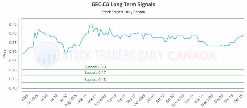 Stock Chart for GEC:CA