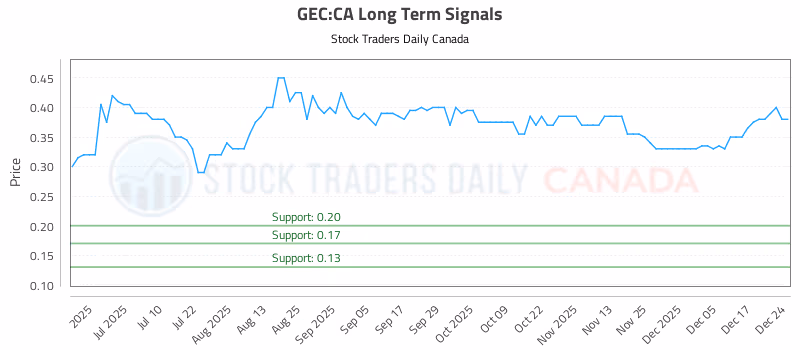 Stock Chart for GEC:CA