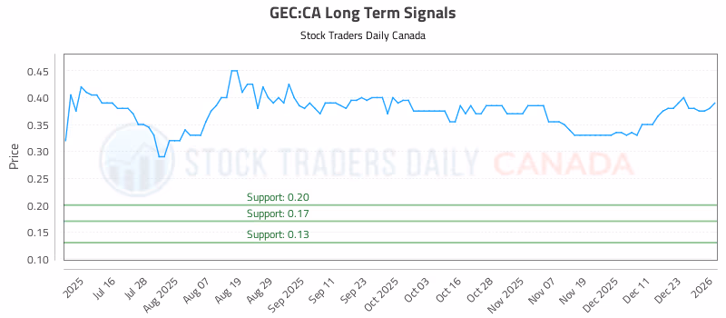 Stock Chart for GEC:CA