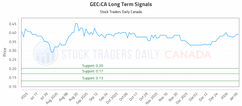 Stock Chart for GEC:CA