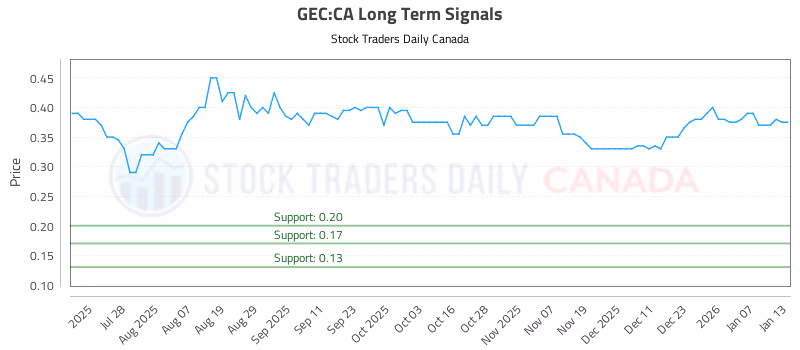 Stock Chart for GEC:CA