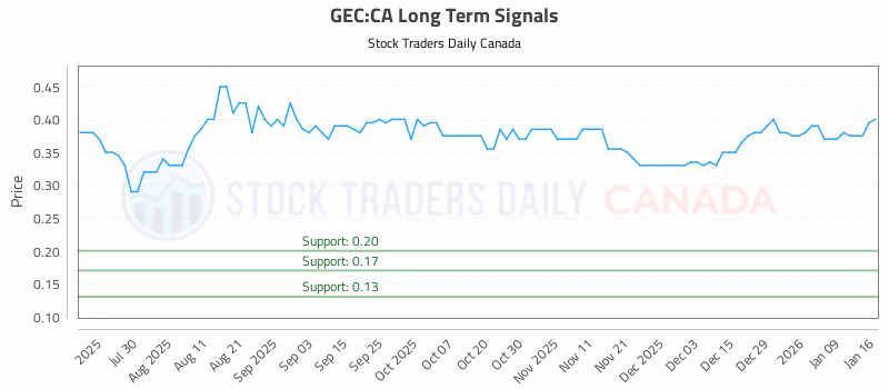 Stock Chart for GEC:CA
