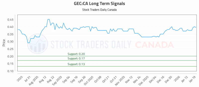 Stock Chart for GEC:CA