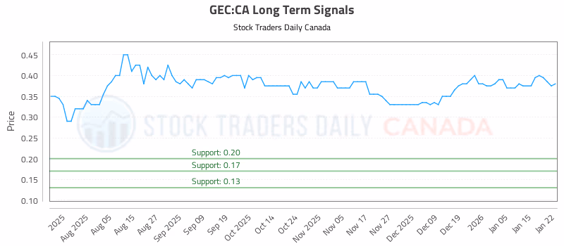 Stock Chart for GEC:CA