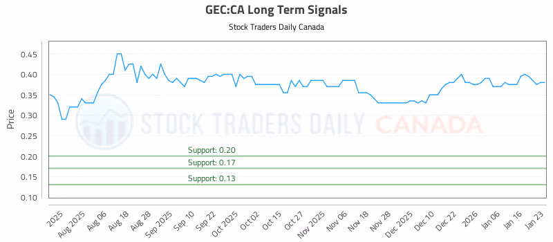 Stock Chart for GEC:CA