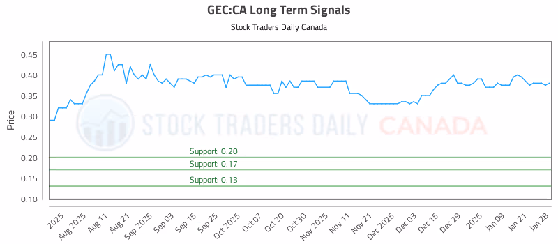 Stock Chart for GEC:CA