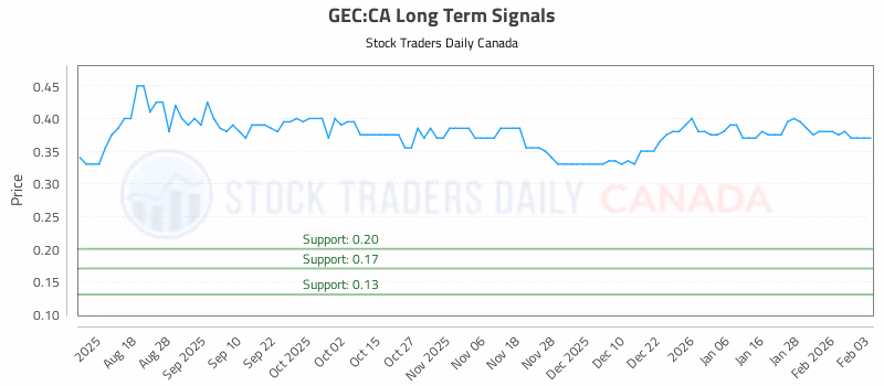 Stock Chart for GEC:CA