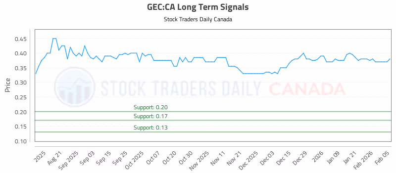 Stock Chart for GEC:CA