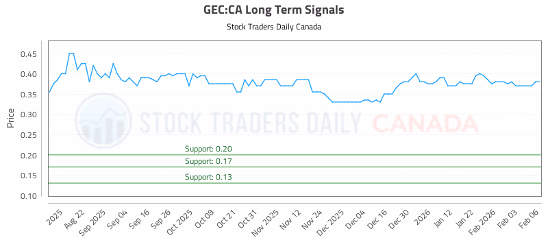 Stock Chart for GEC:CA
