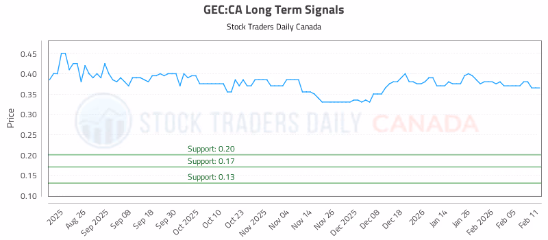 Stock Chart for GEC:CA