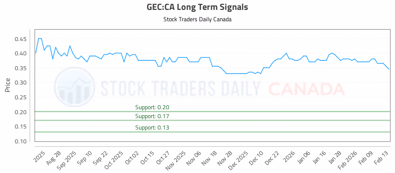 Stock Chart for GEC:CA