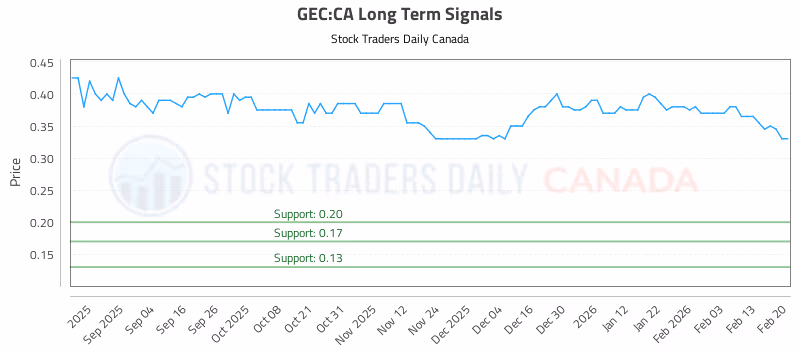 Stock Chart for GEC:CA