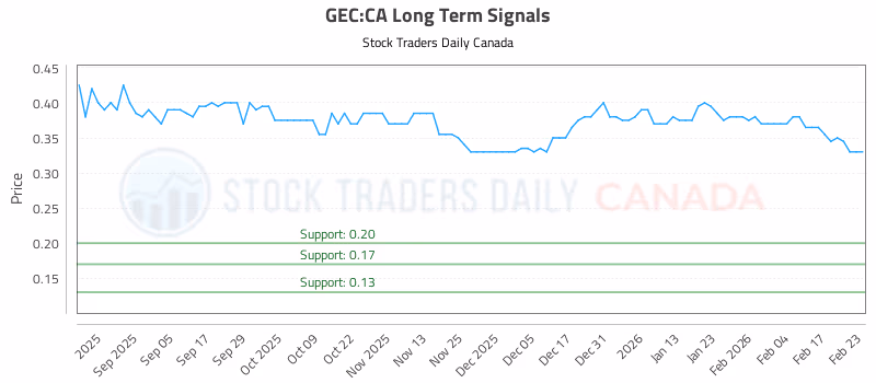 Stock Chart for GEC:CA