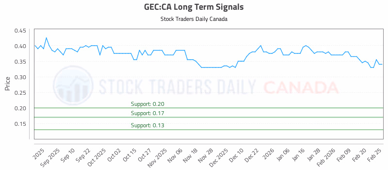 Stock Chart for GEC:CA