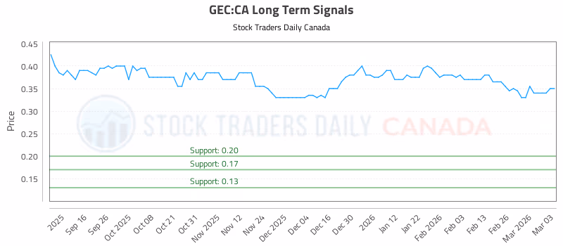 Stock Chart for GEC:CA