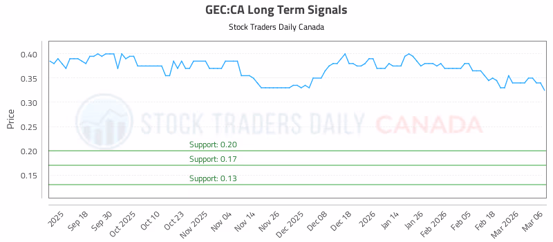 Stock Chart for GEC:CA