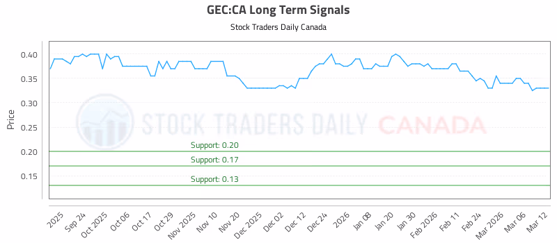 Stock Chart for GEC:CA