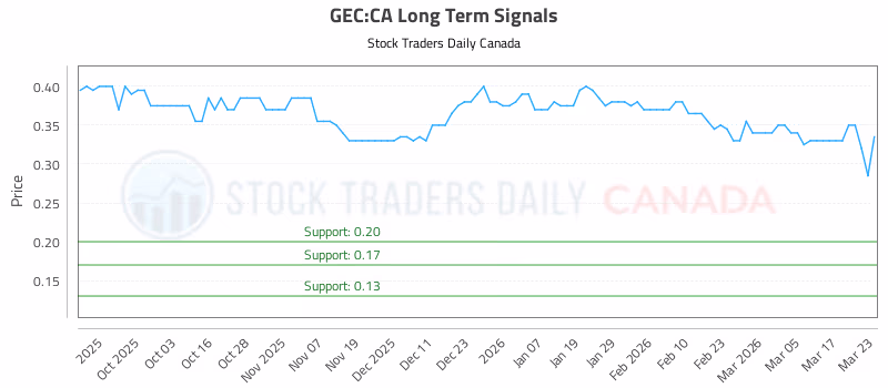 Stock Chart for GEC:CA