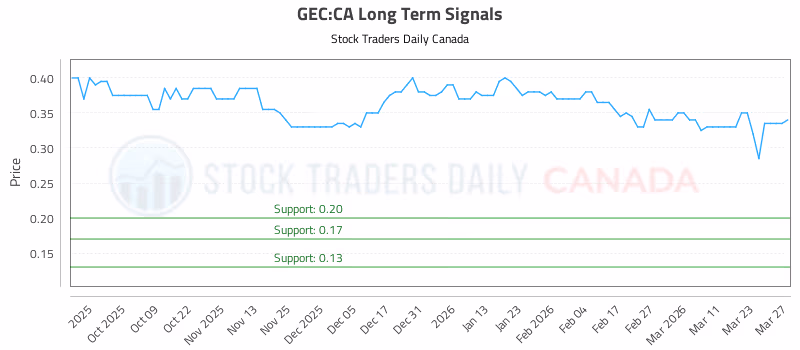 Stock Chart for GEC:CA