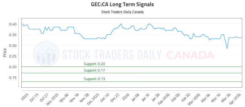 Stock Chart for GEC:CA